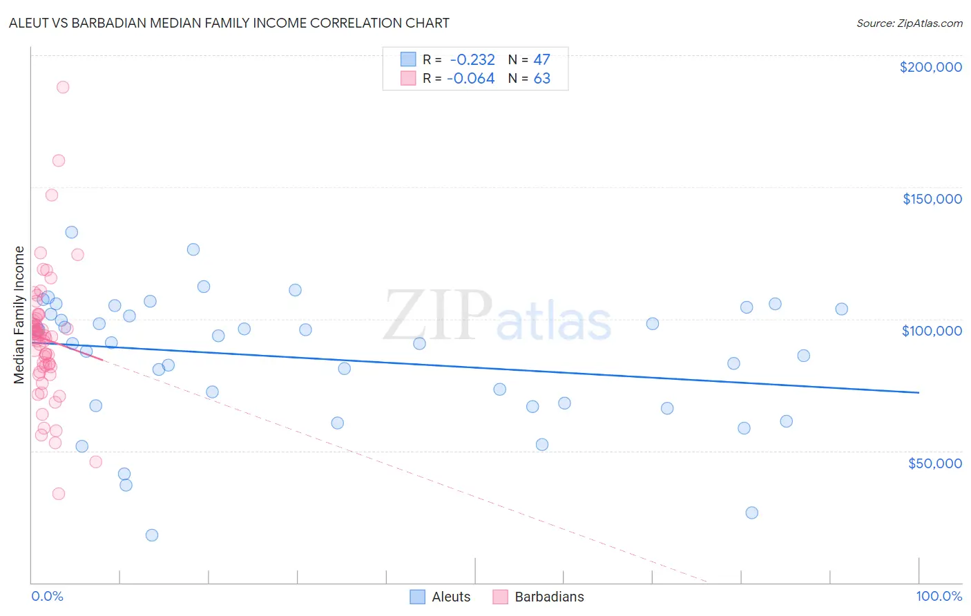 Aleut vs Barbadian Median Family Income