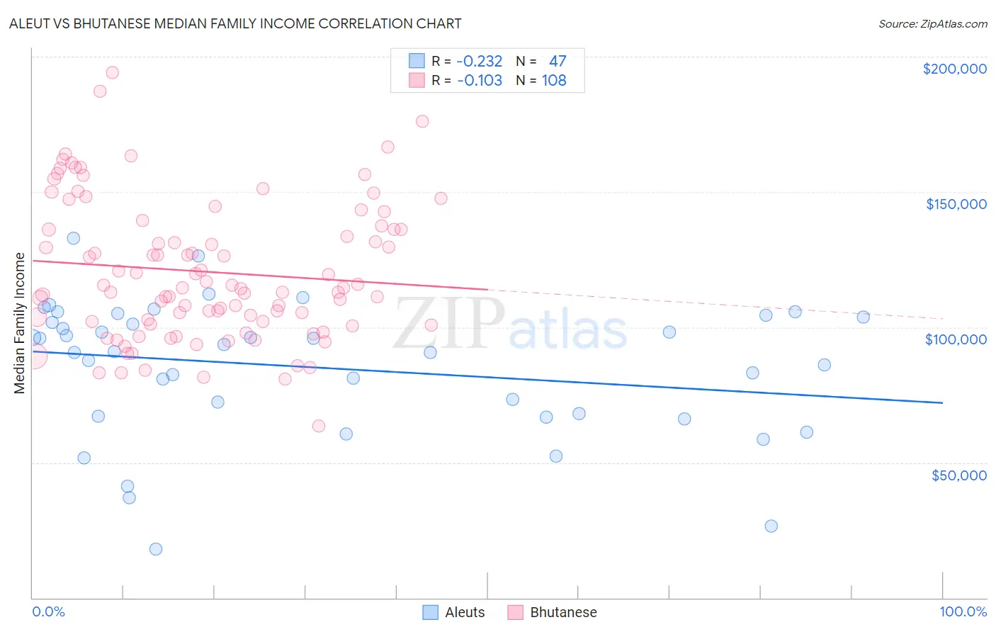 Aleut vs Bhutanese Median Family Income