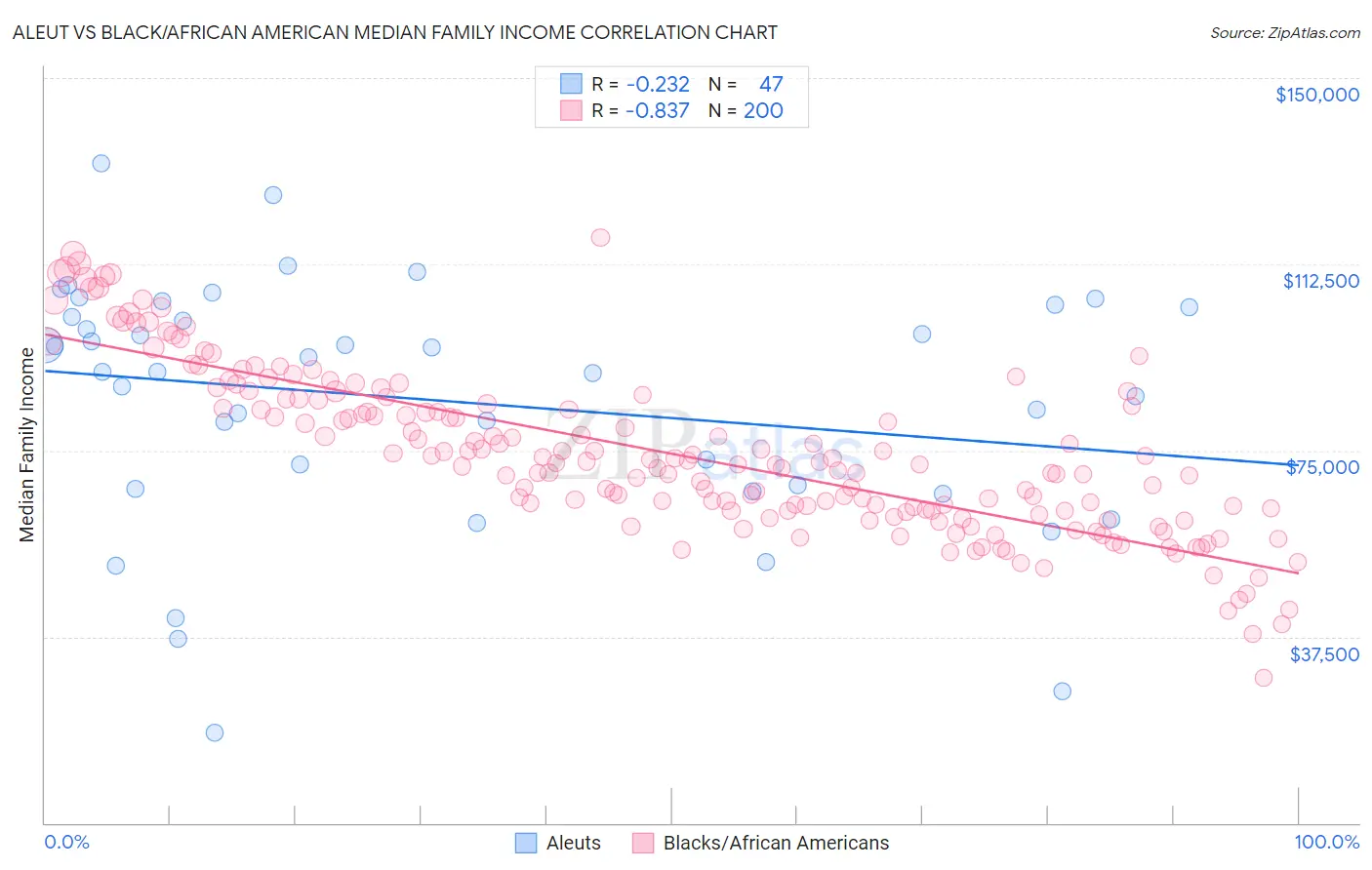 Aleut vs Black/African American Median Family Income