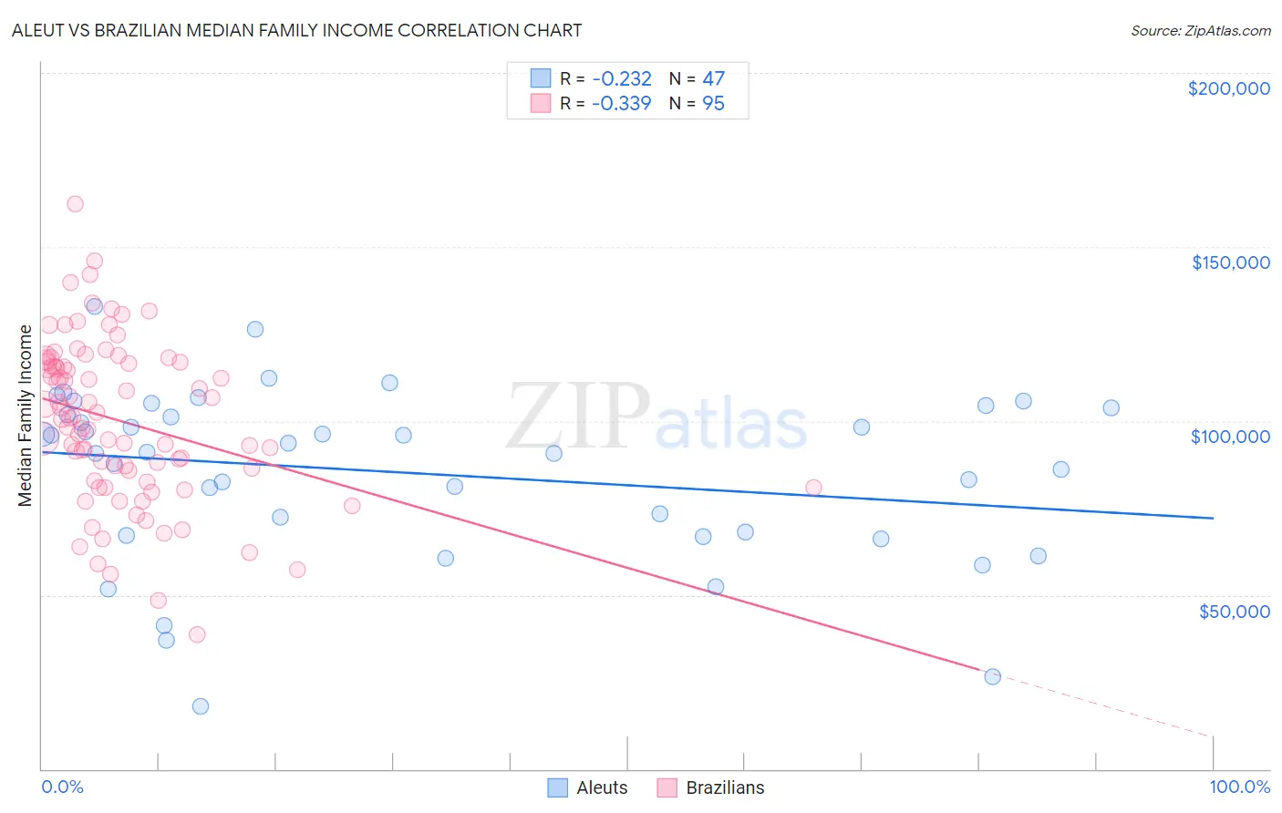 Aleut vs Brazilian Median Family Income