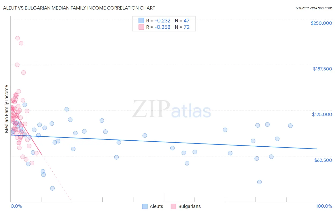 Aleut vs Bulgarian Median Family Income