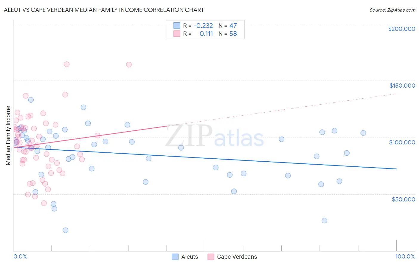 Aleut vs Cape Verdean Median Family Income