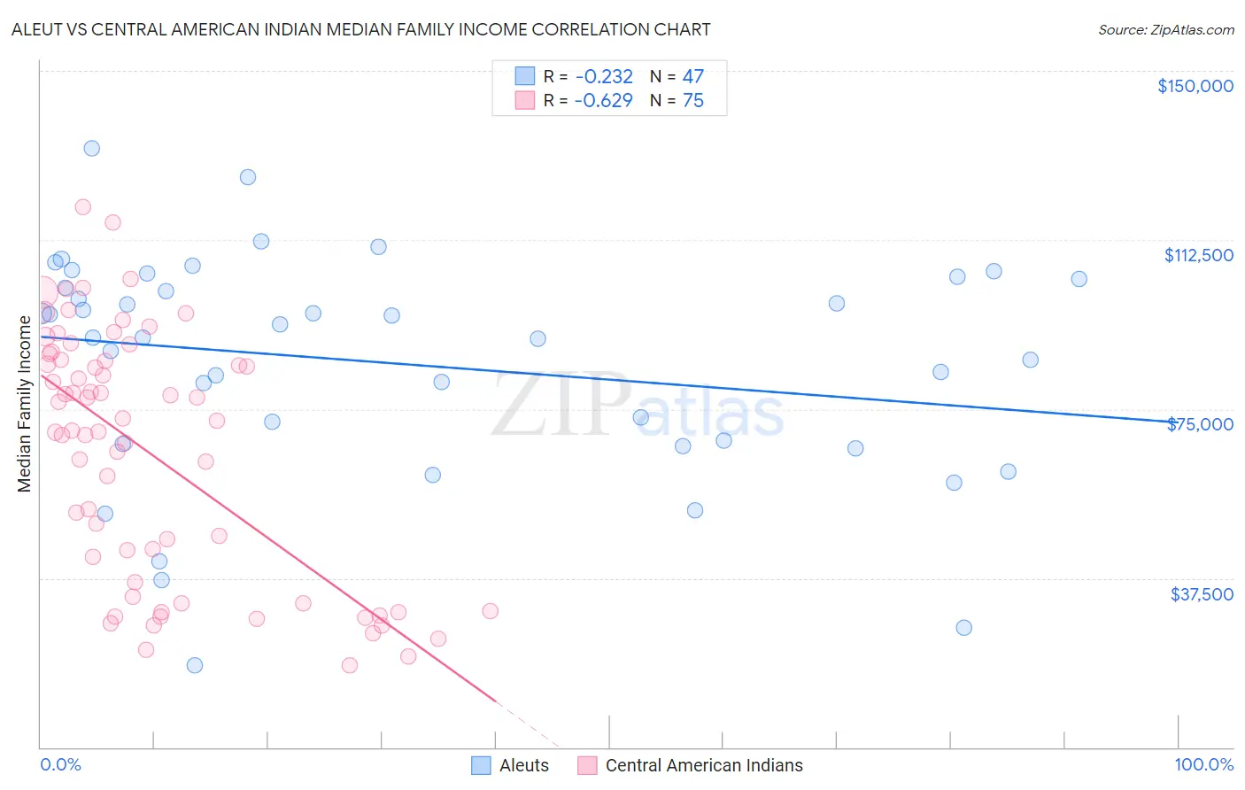 Aleut vs Central American Indian Median Family Income