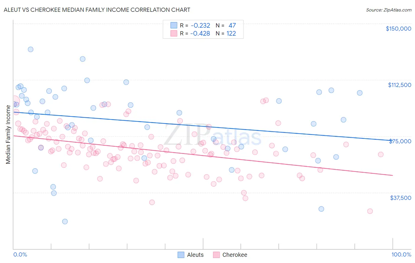 Aleut vs Cherokee Median Family Income