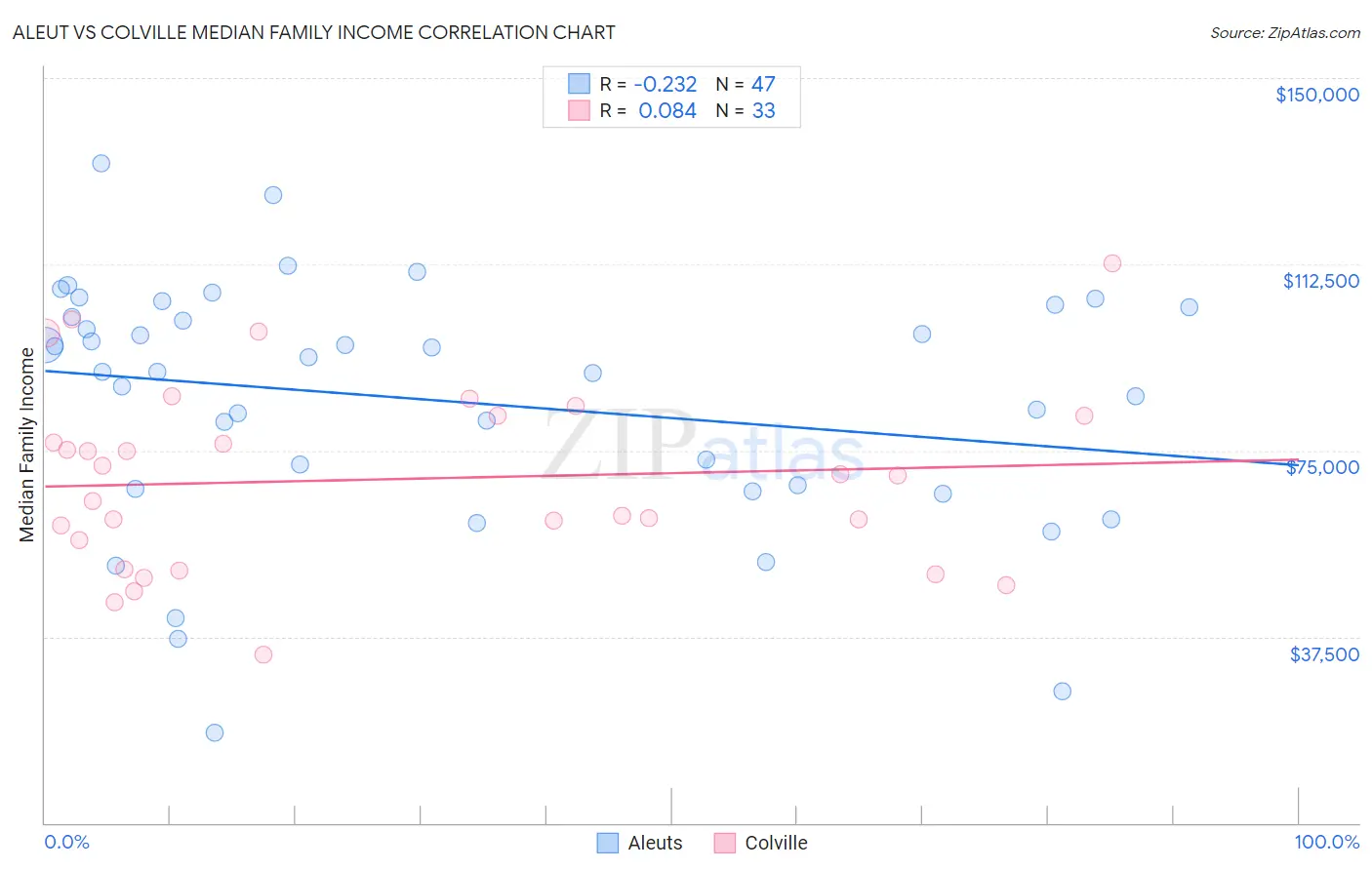 Aleut vs Colville Median Family Income