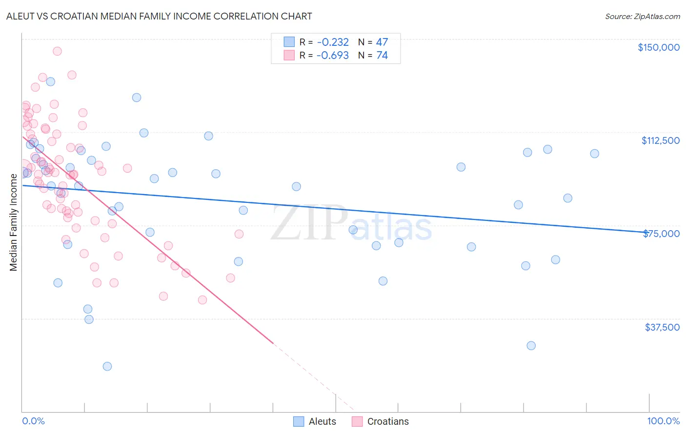 Aleut vs Croatian Median Family Income