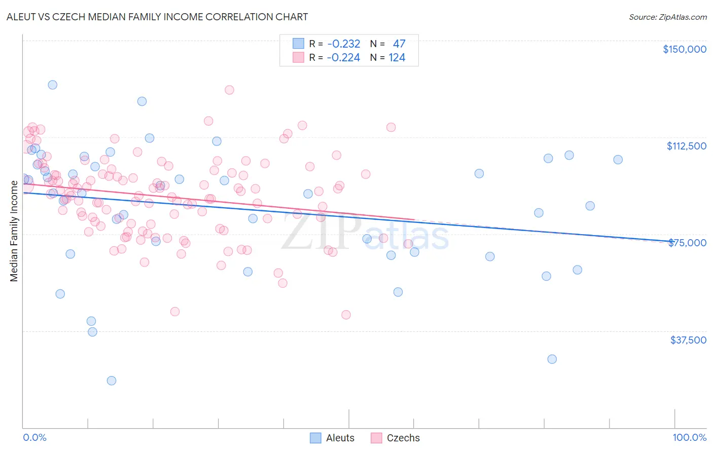 Aleut vs Czech Median Family Income