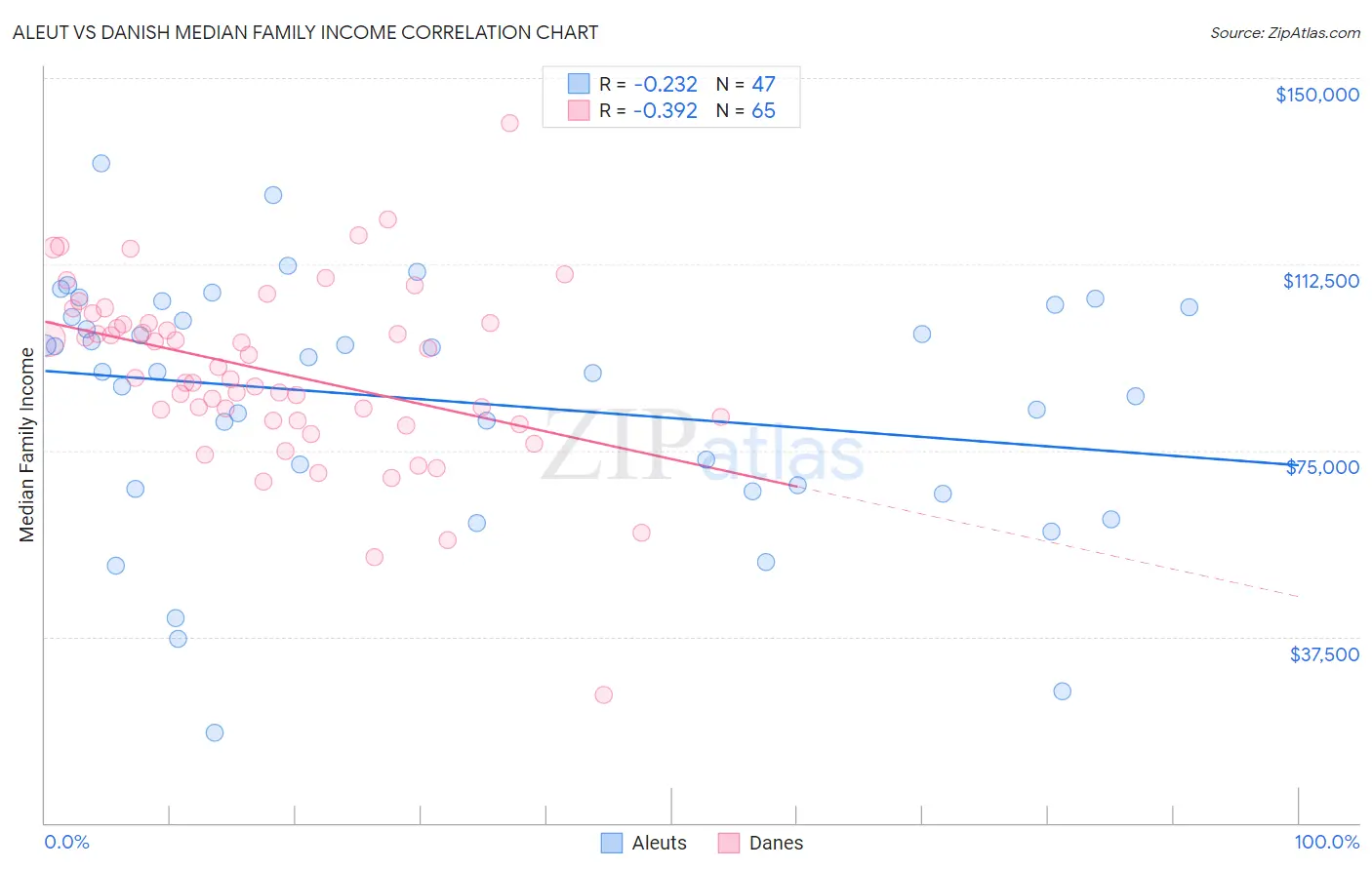 Aleut vs Danish Median Family Income