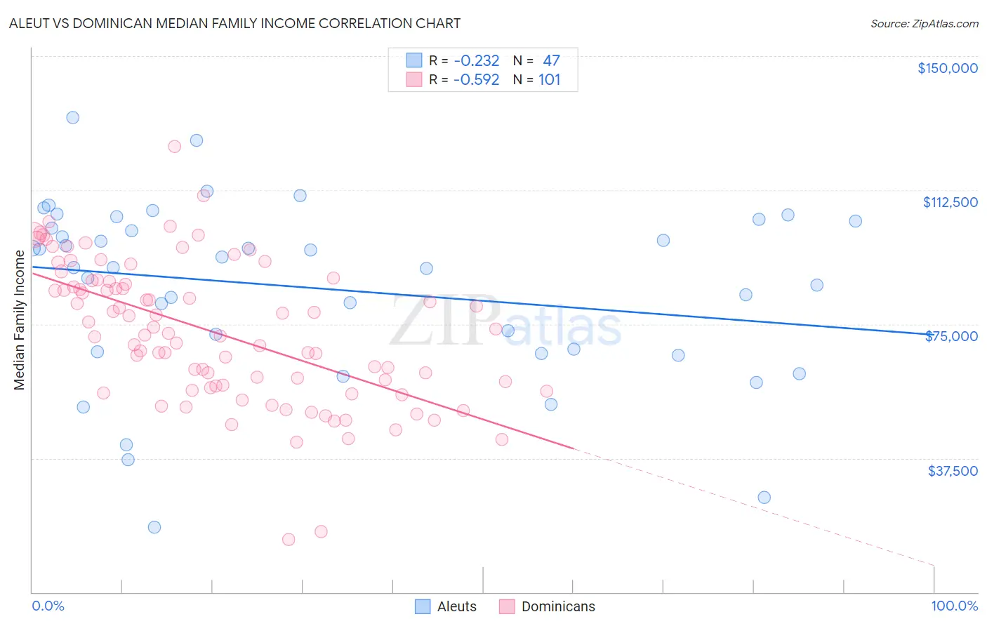 Aleut vs Dominican Median Family Income