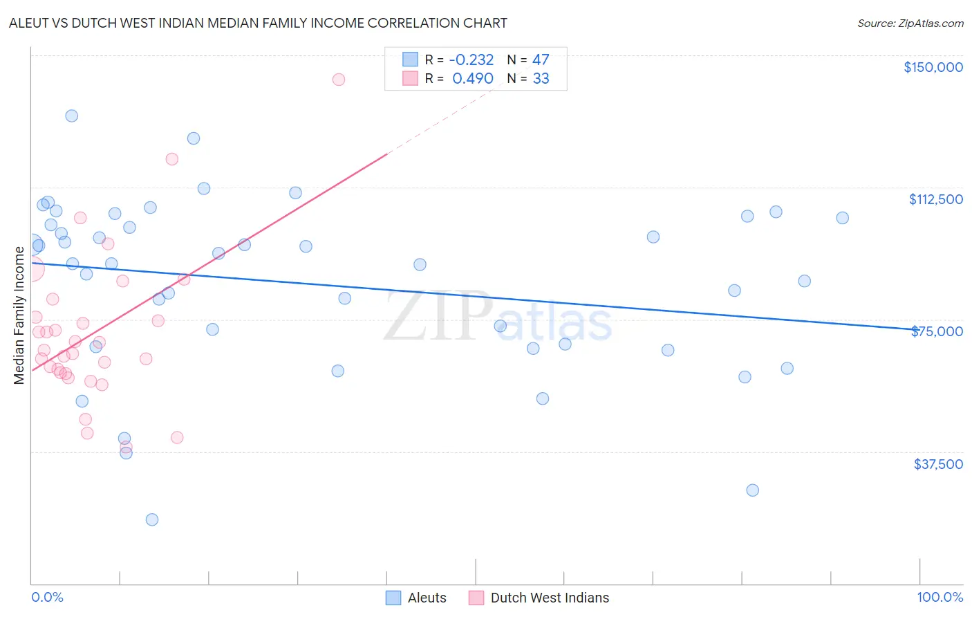 Aleut vs Dutch West Indian Median Family Income