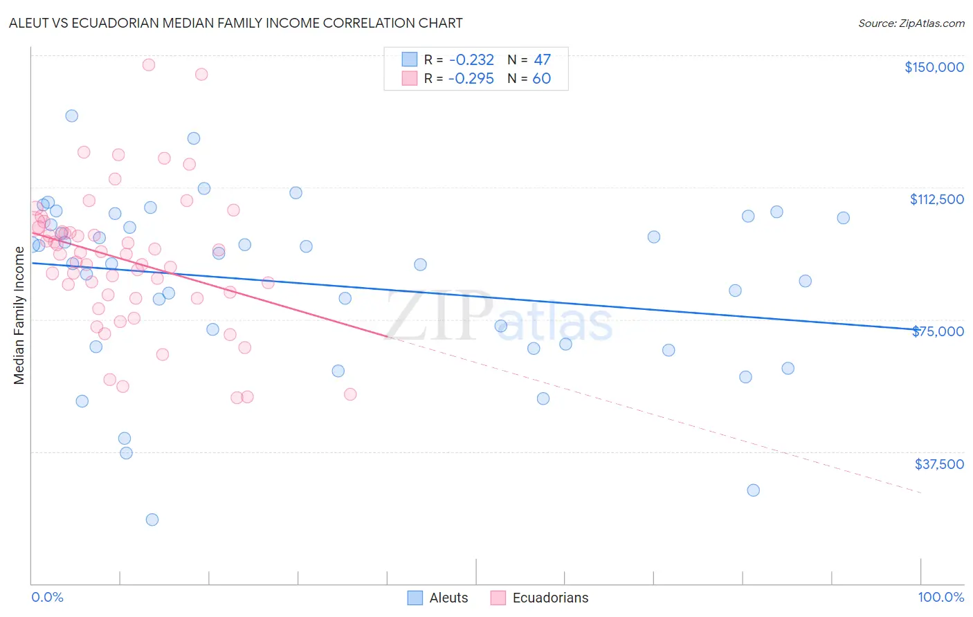 Aleut vs Ecuadorian Median Family Income