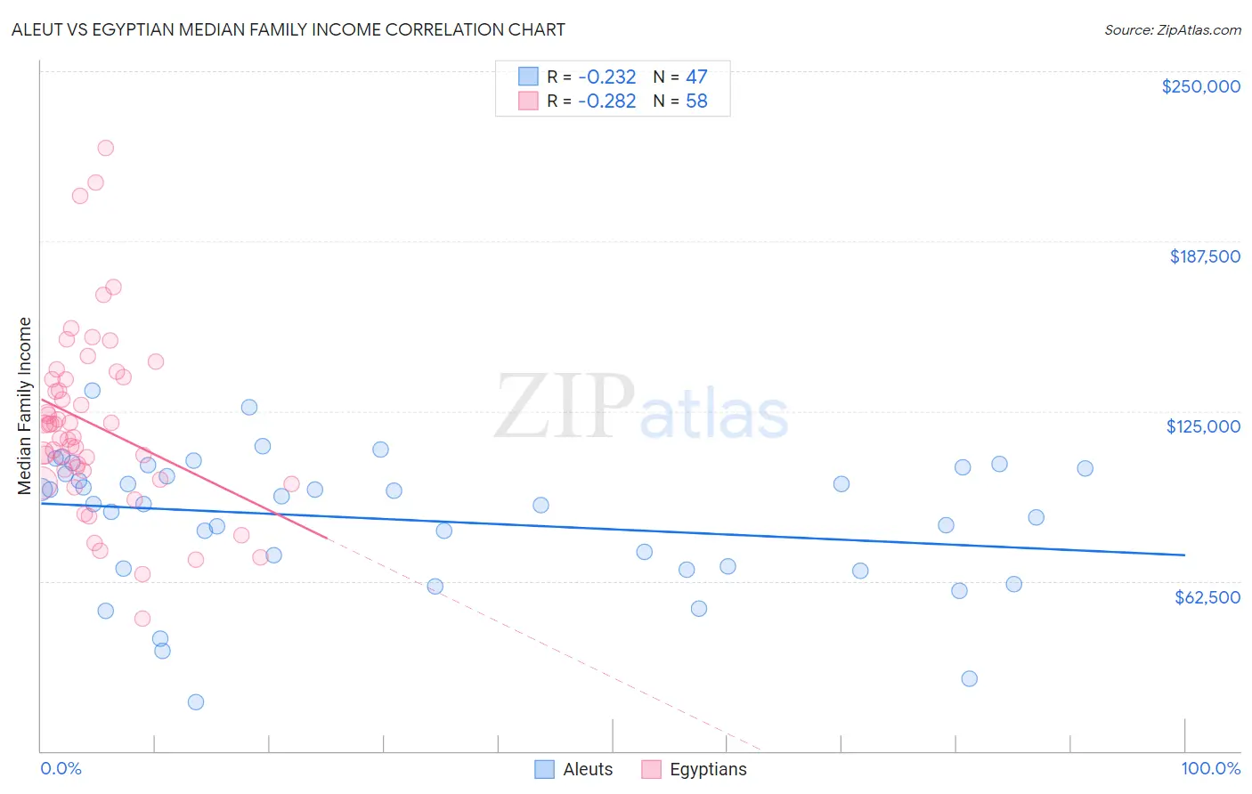 Aleut vs Egyptian Median Family Income
