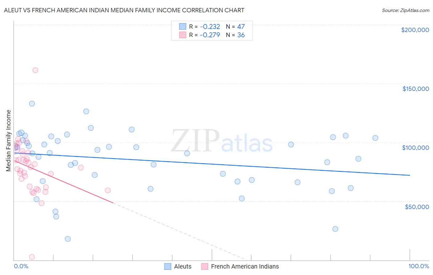 Aleut vs French American Indian Median Family Income