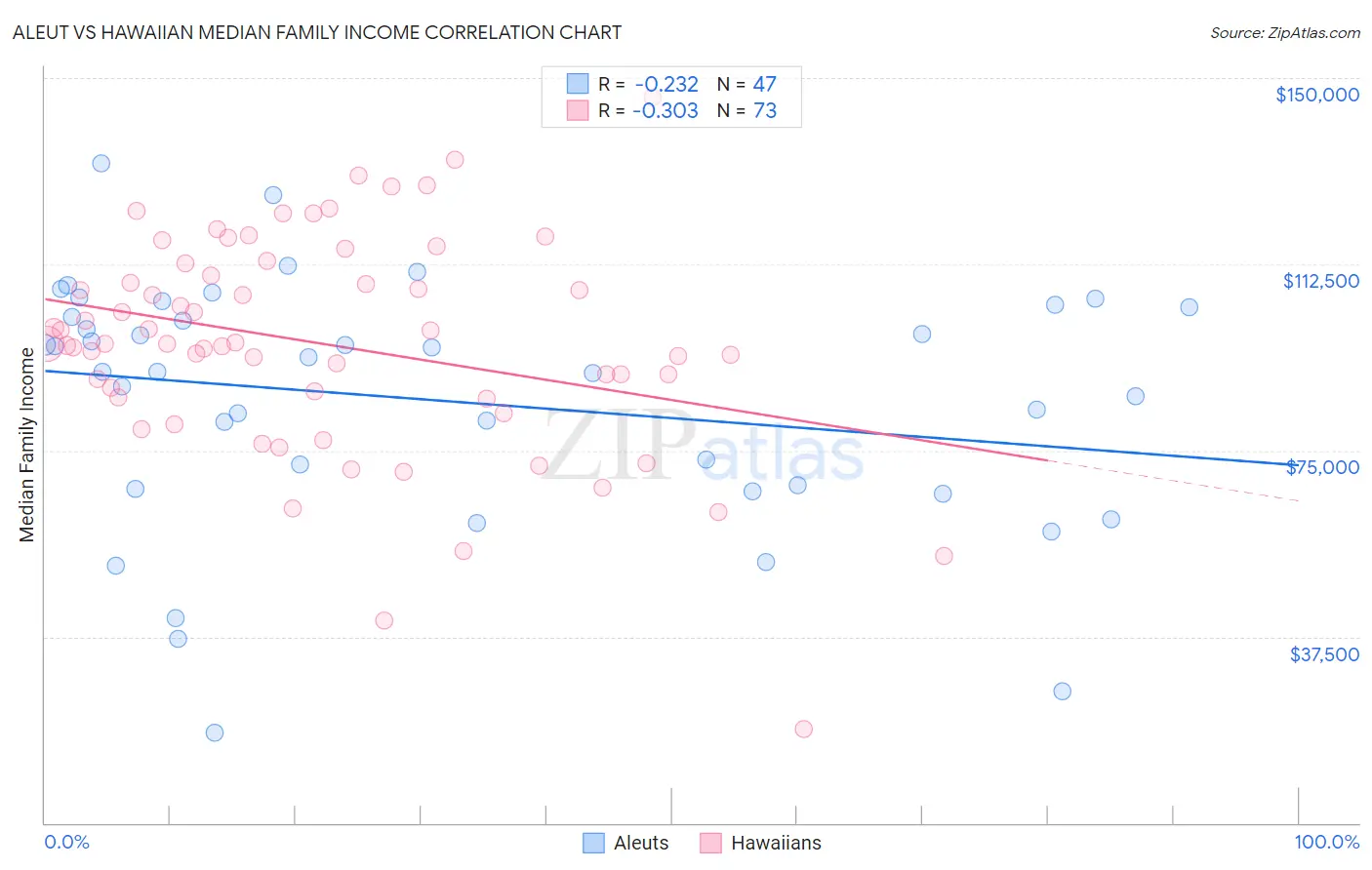 Aleut vs Hawaiian Median Family Income