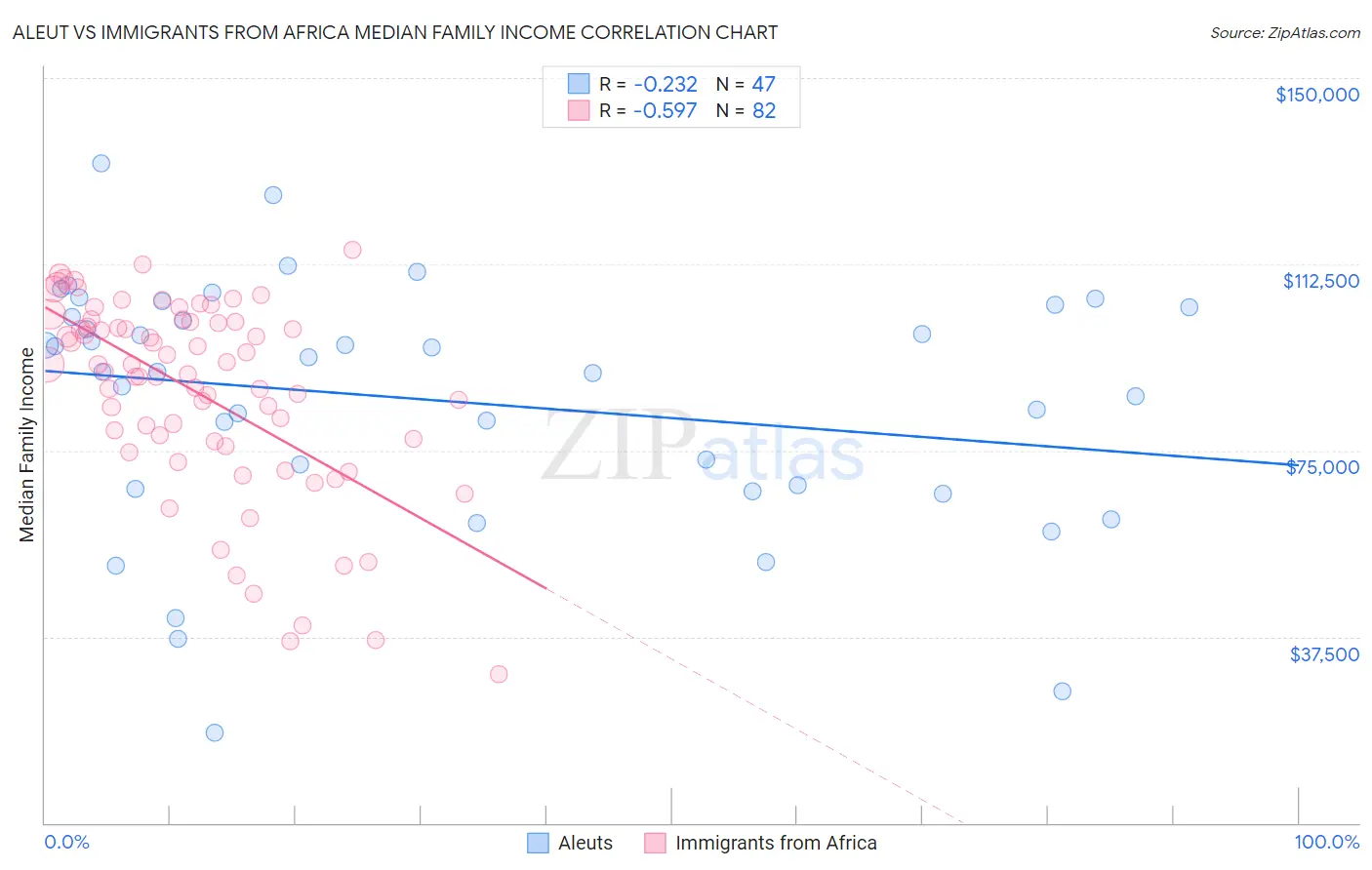 Aleut vs Immigrants from Africa Median Family Income