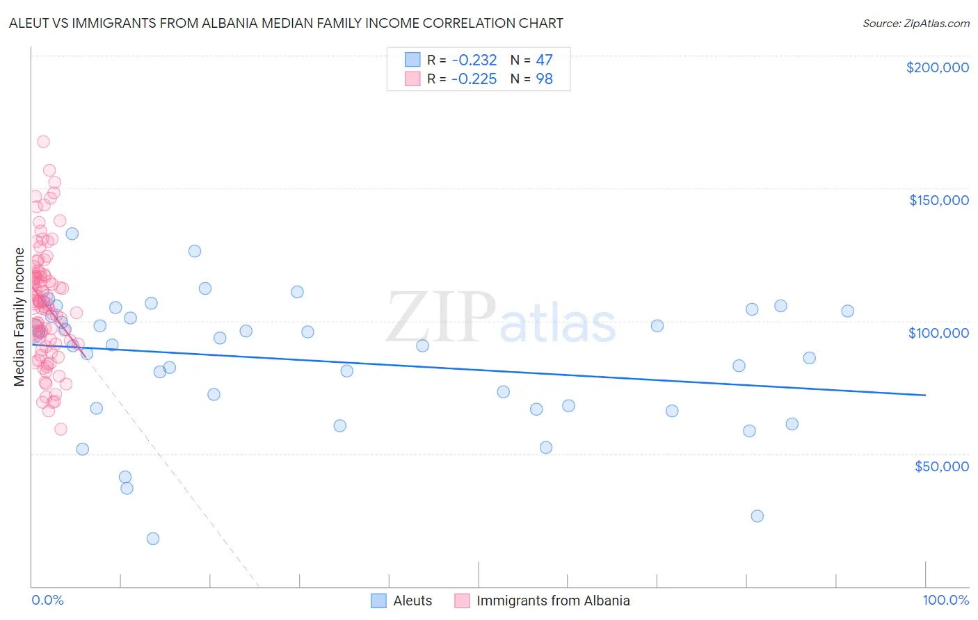 Aleut vs Immigrants from Albania Median Family Income