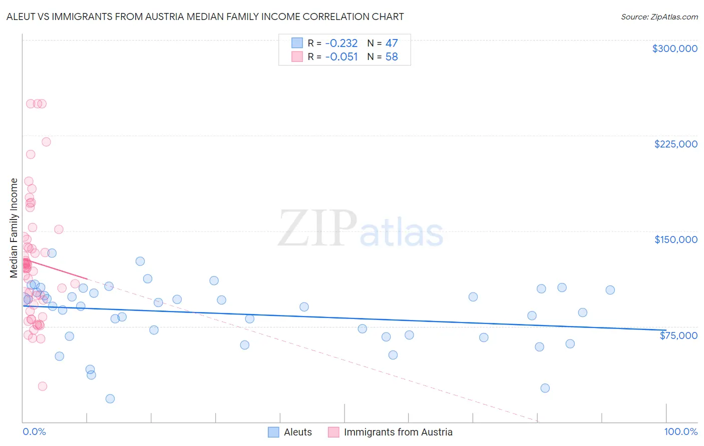 Aleut vs Immigrants from Austria Median Family Income