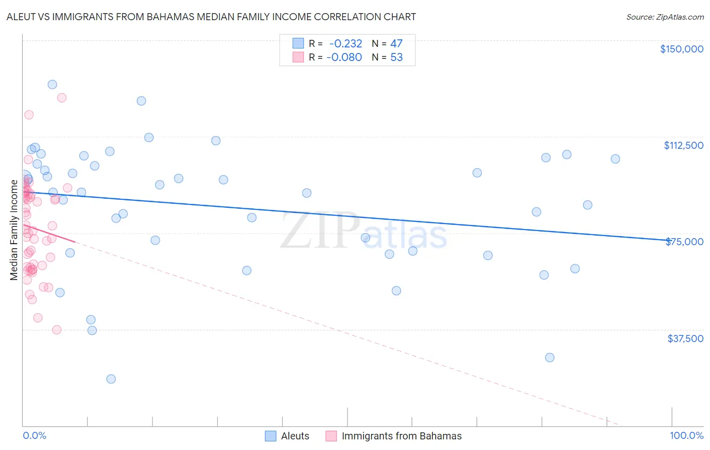 Aleut vs Immigrants from Bahamas Median Family Income