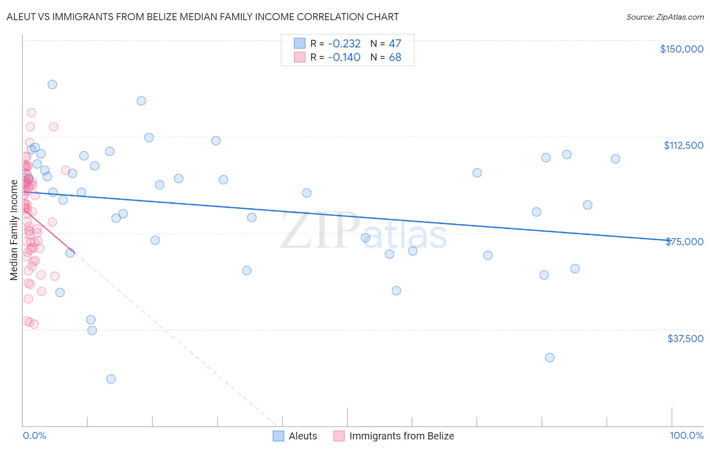 Aleut vs Immigrants from Belize Median Family Income