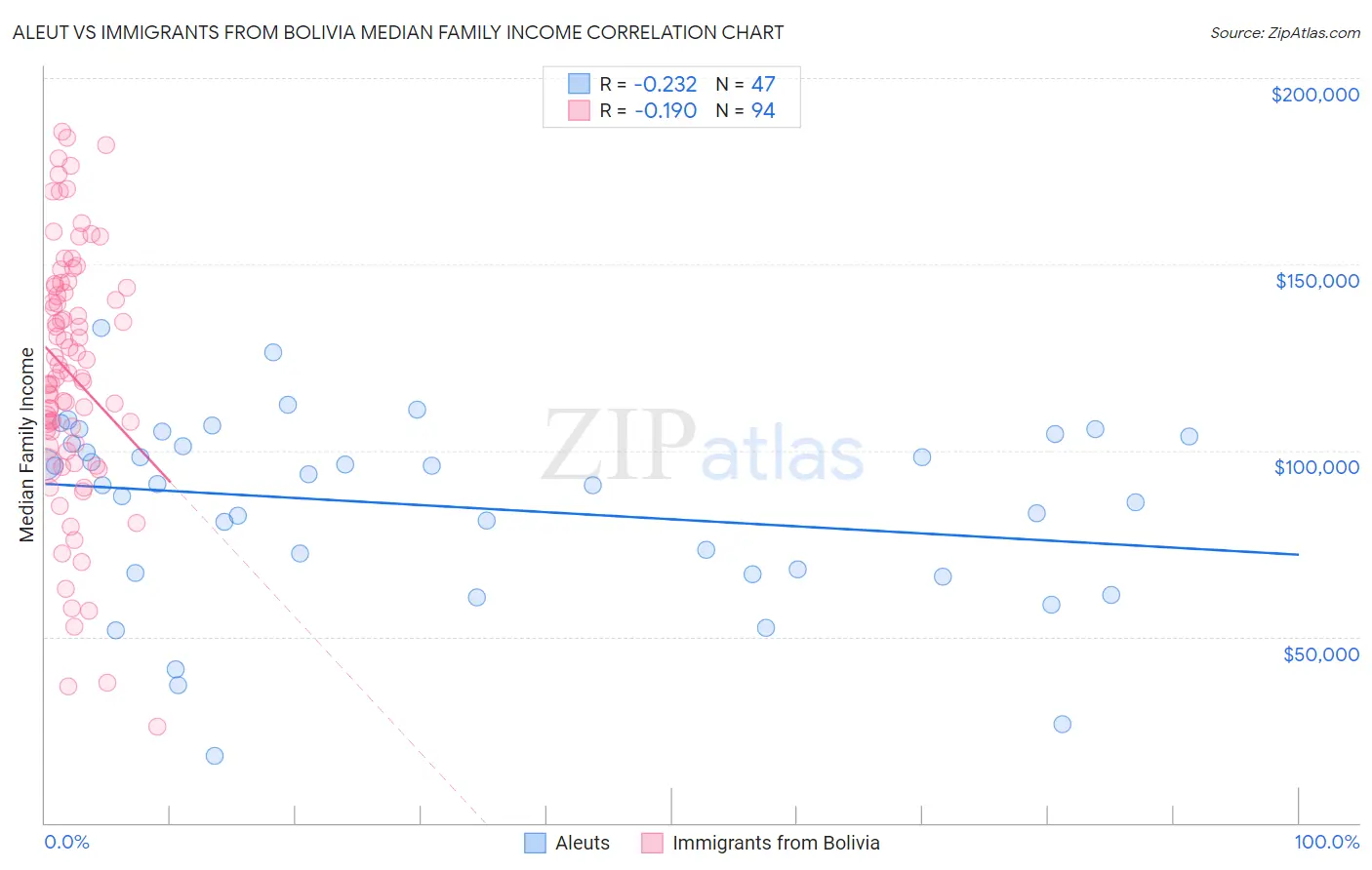 Aleut vs Immigrants from Bolivia Median Family Income