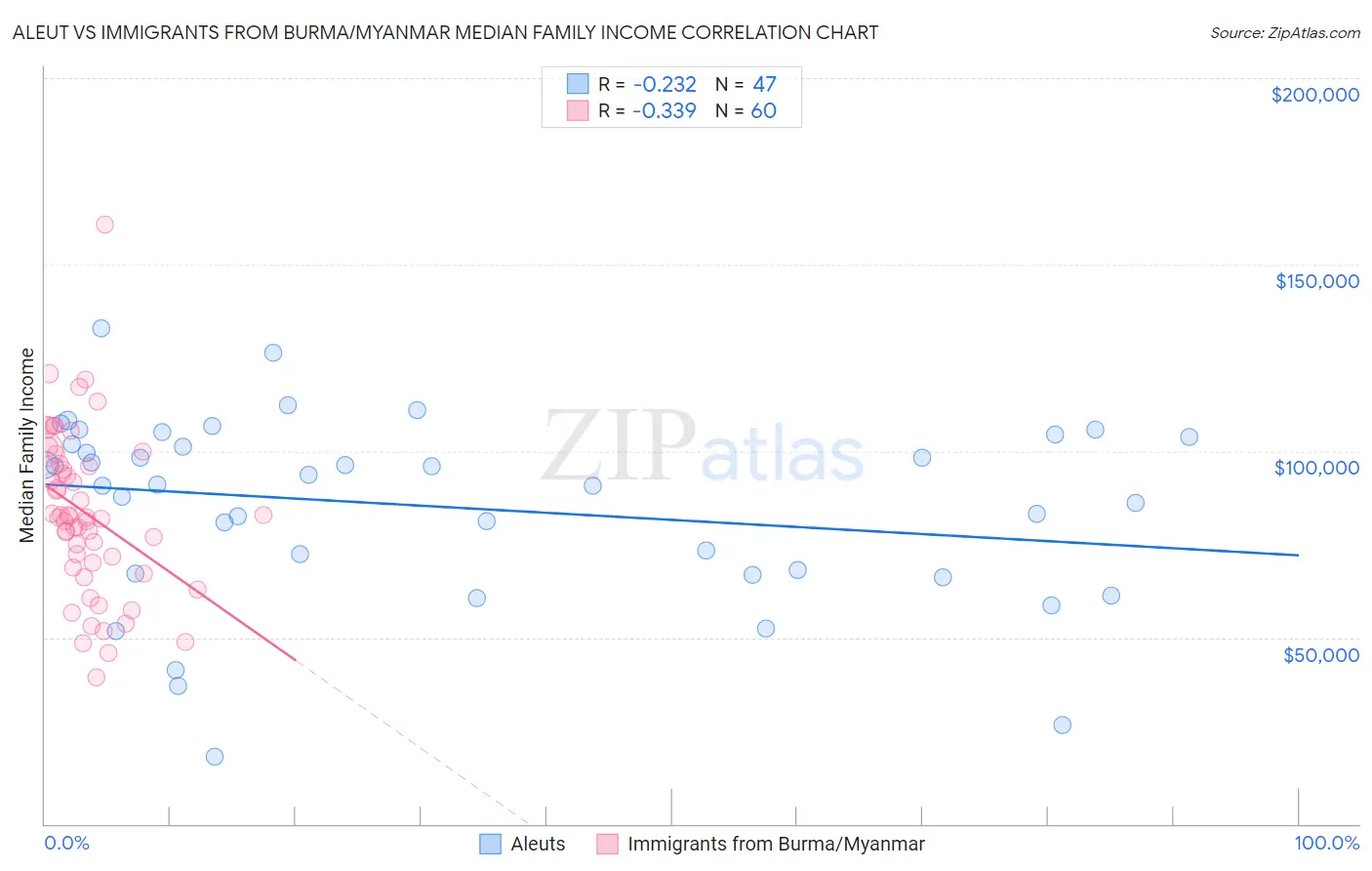 Aleut vs Immigrants from Burma/Myanmar Median Family Income