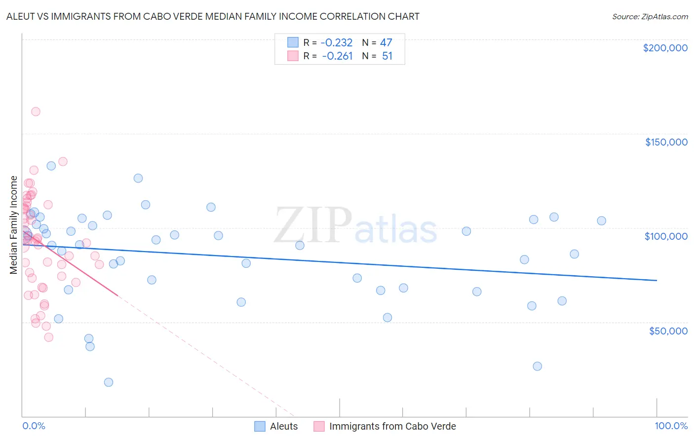 Aleut vs Immigrants from Cabo Verde Median Family Income
