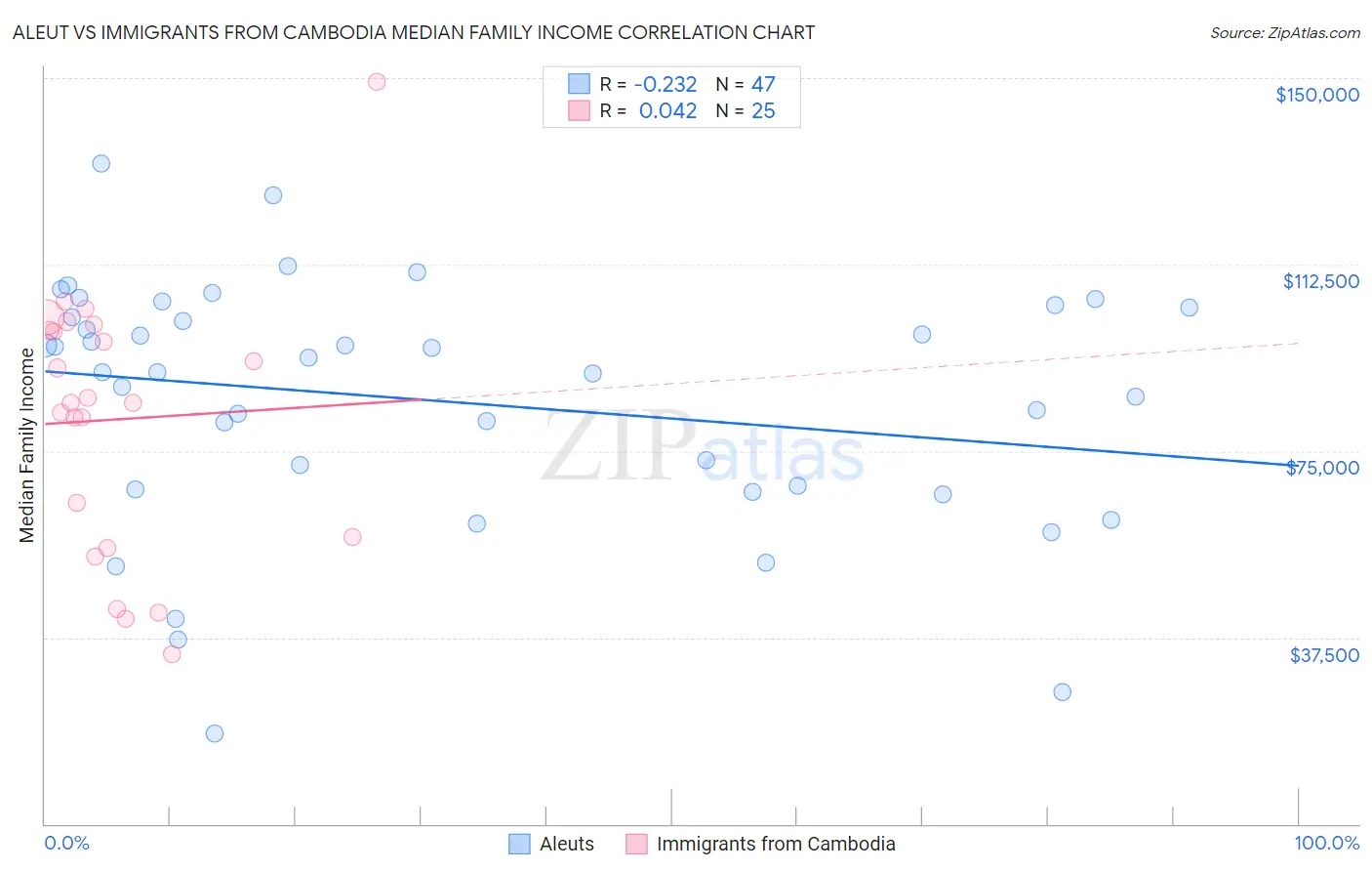 Aleut vs Immigrants from Cambodia Median Family Income