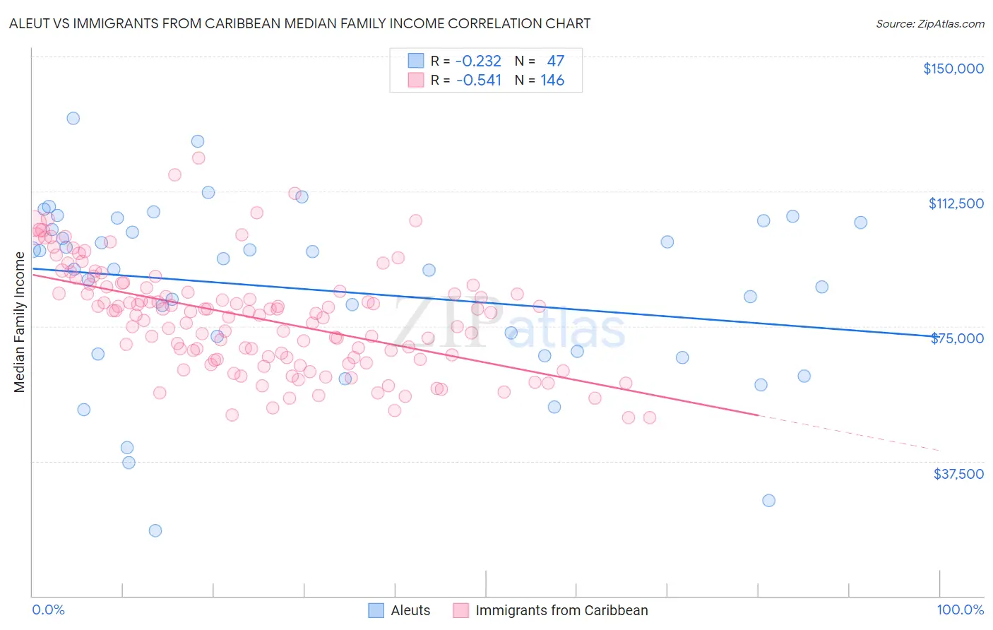 Aleut vs Immigrants from Caribbean Median Family Income