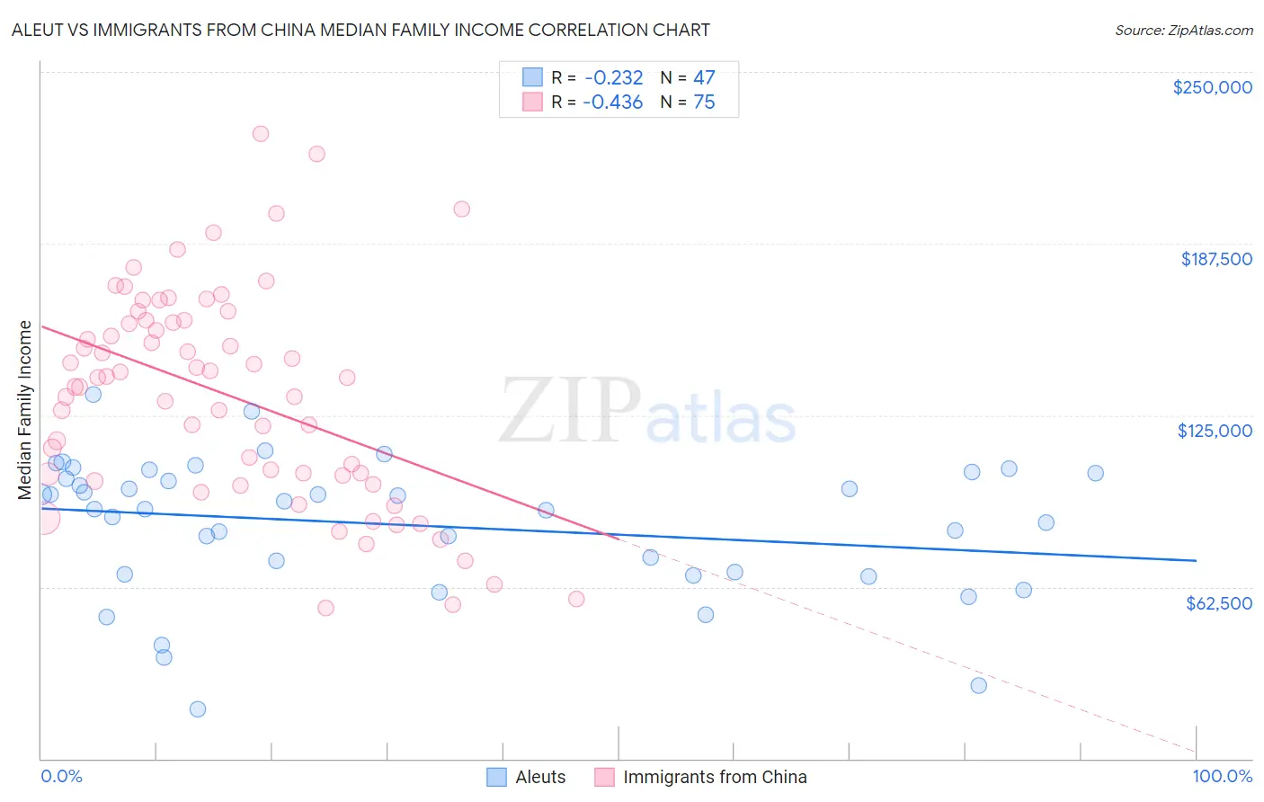 Aleut vs Immigrants from China Median Family Income
