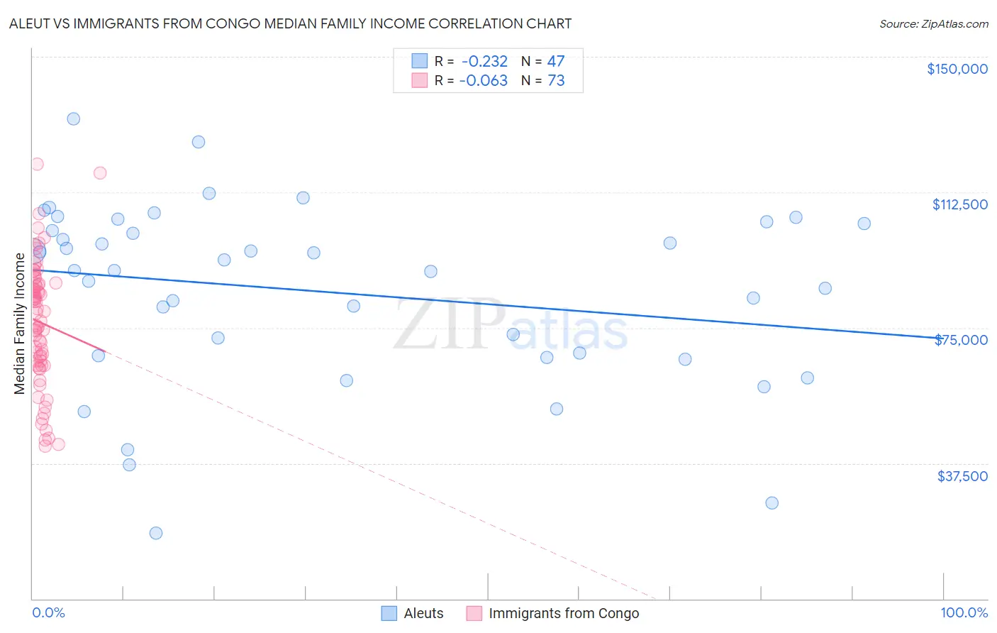 Aleut vs Immigrants from Congo Median Family Income