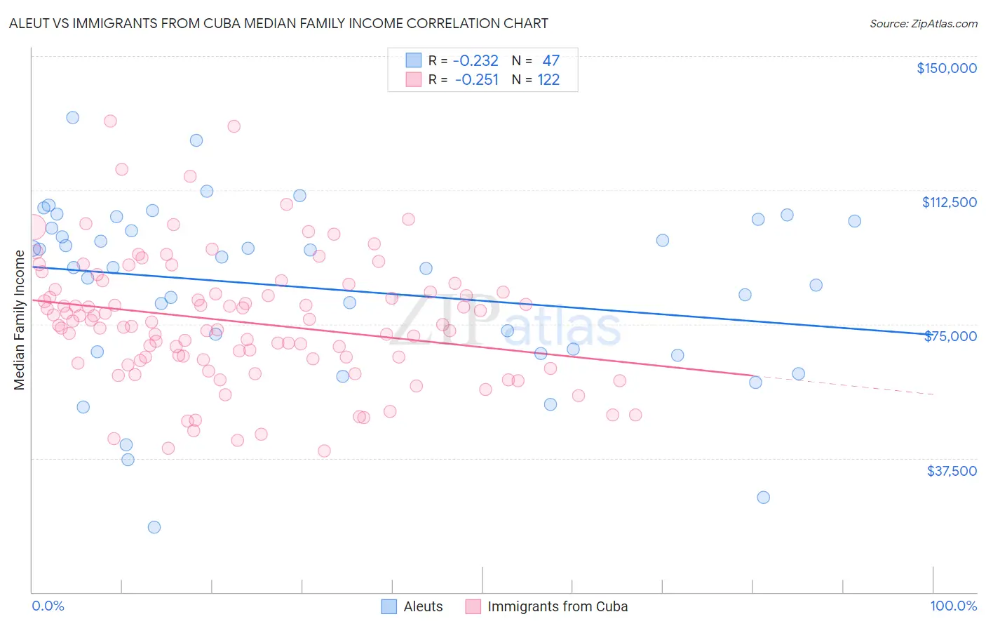 Aleut vs Immigrants from Cuba Median Family Income