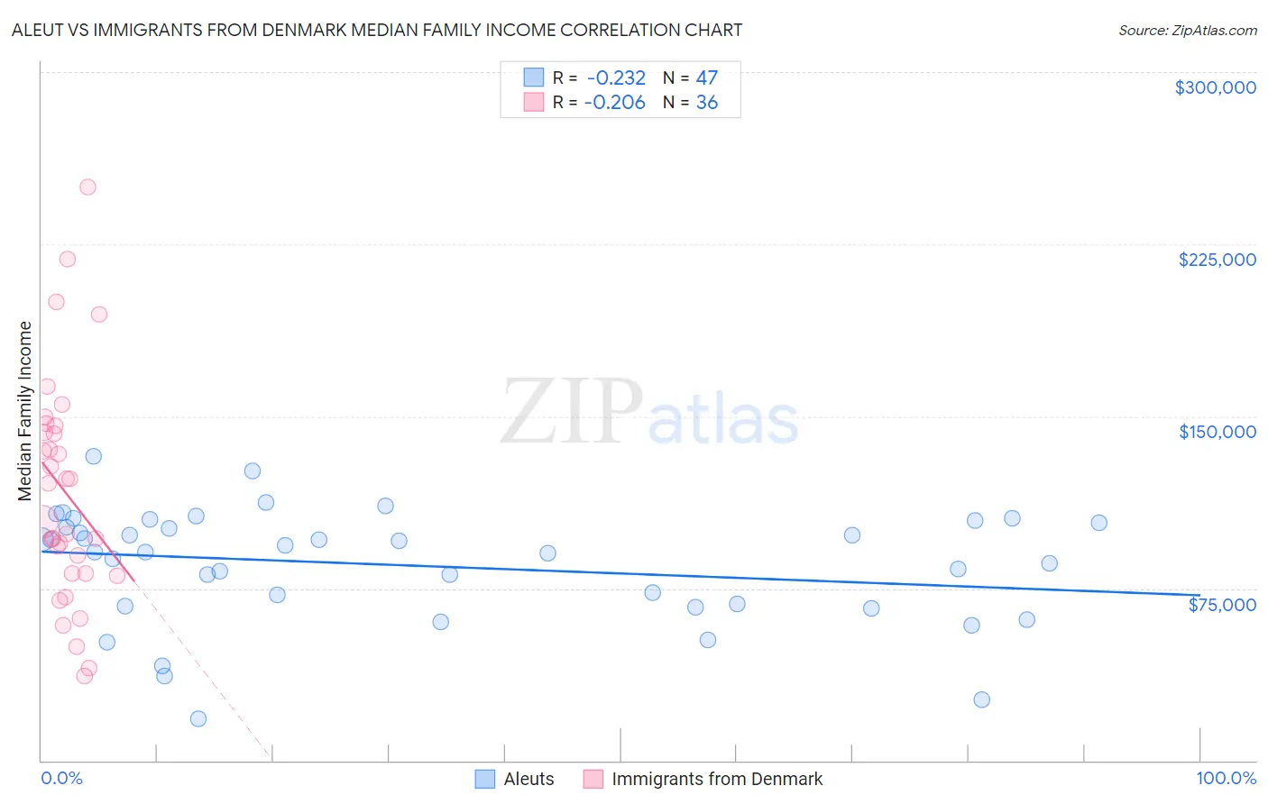 Aleut vs Immigrants from Denmark Median Family Income