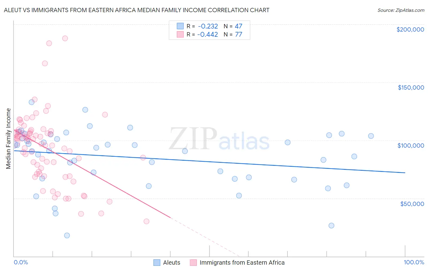 Aleut vs Immigrants from Eastern Africa Median Family Income