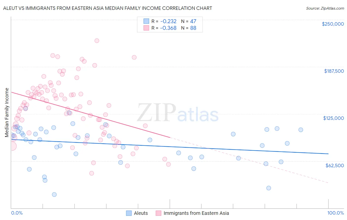 Aleut vs Immigrants from Eastern Asia Median Family Income