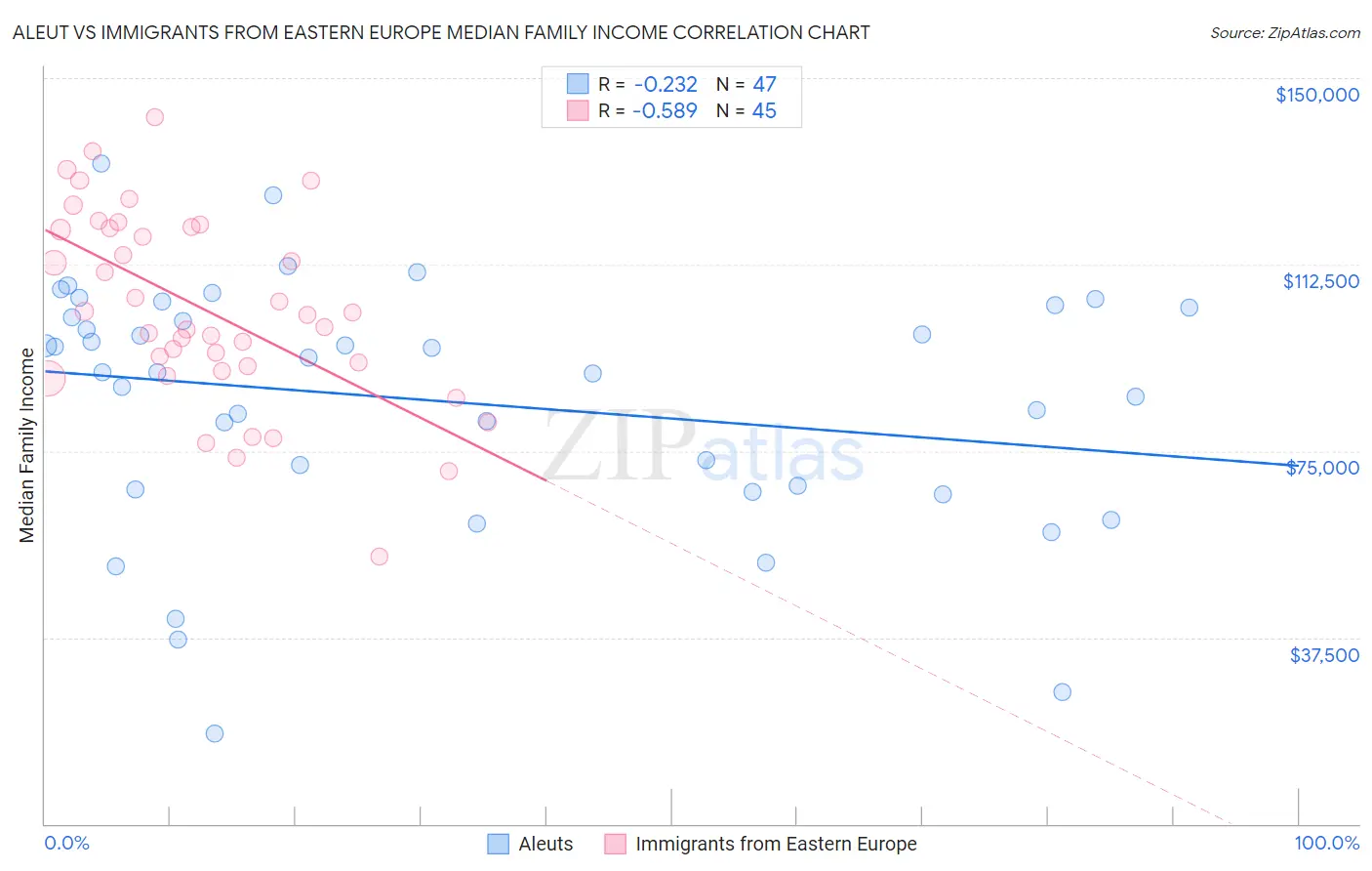Aleut vs Immigrants from Eastern Europe Median Family Income