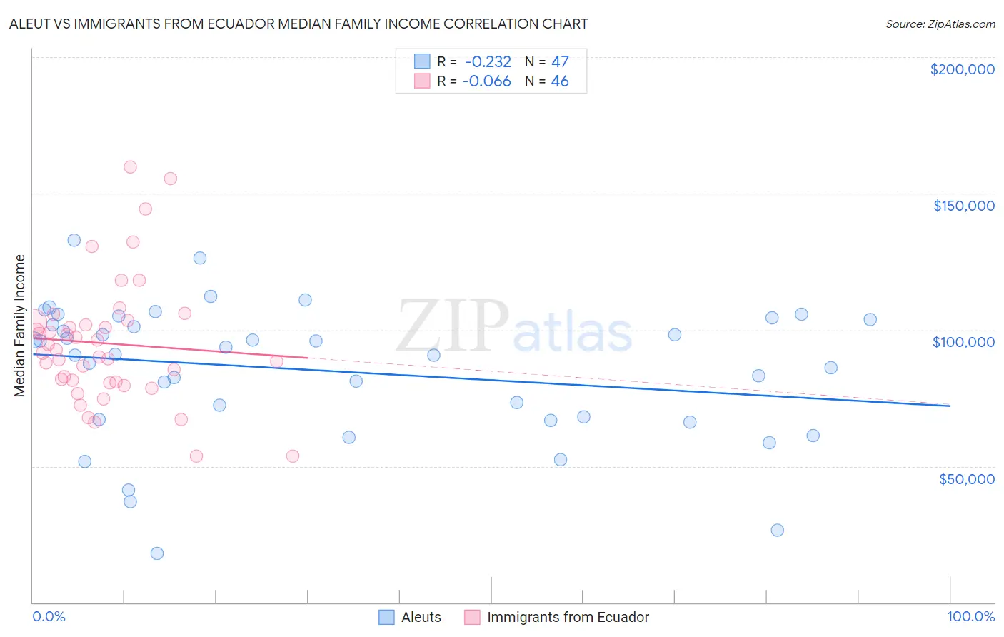 Aleut vs Immigrants from Ecuador Median Family Income