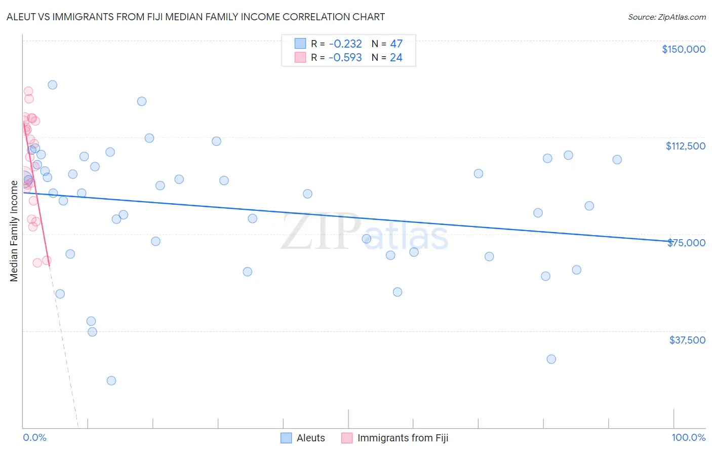 Aleut vs Immigrants from Fiji Median Family Income