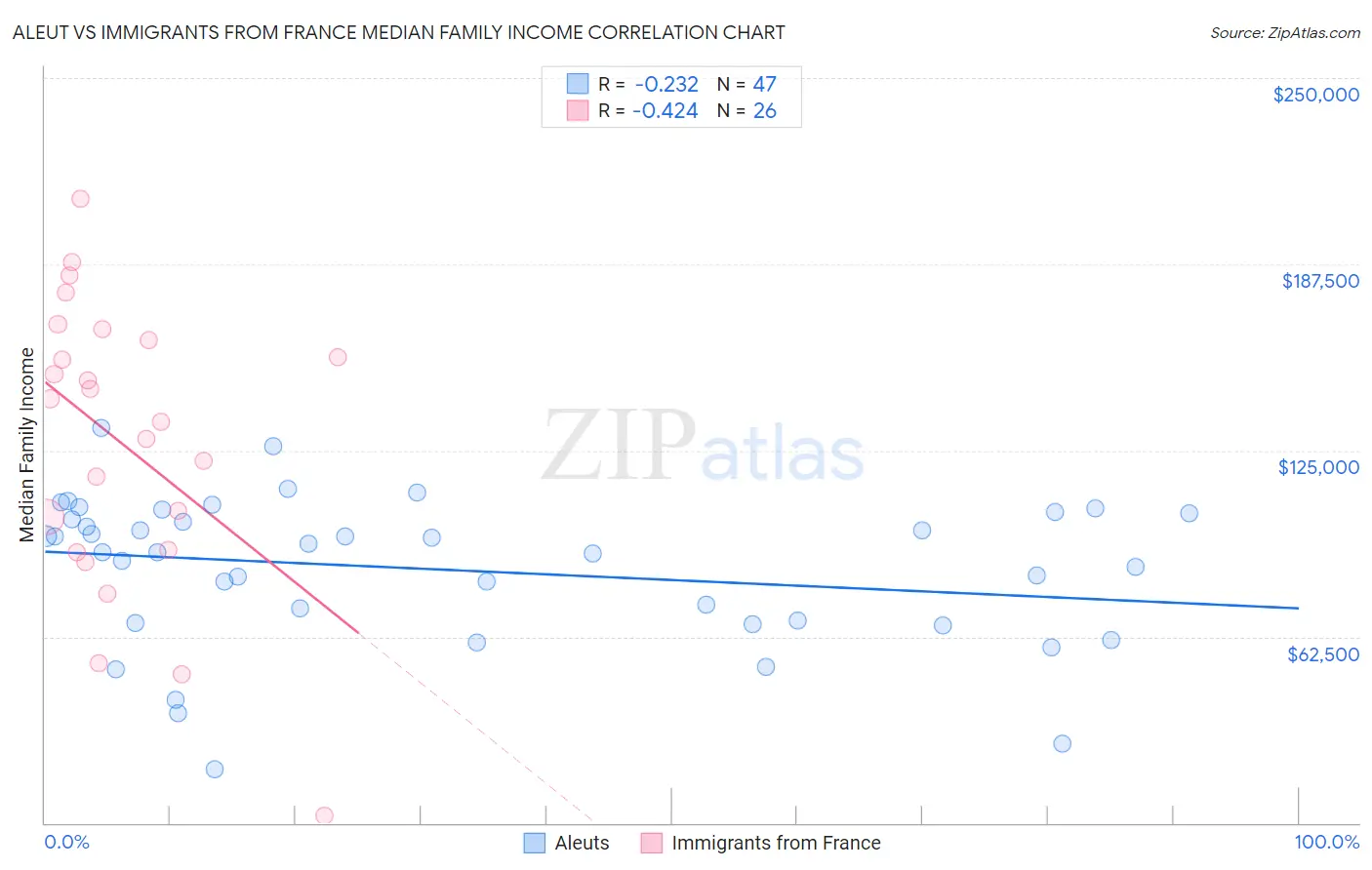 Aleut vs Immigrants from France Median Family Income
