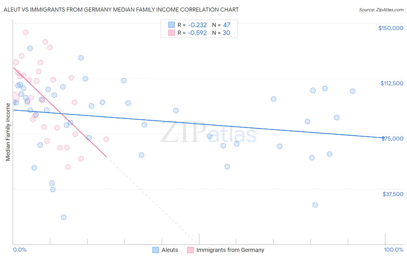 Aleut vs Immigrants from Germany Median Family Income