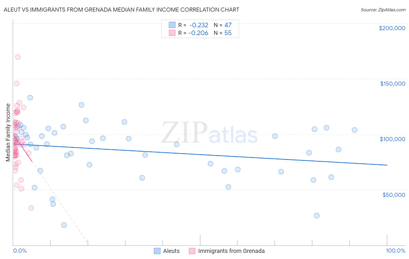 Aleut vs Immigrants from Grenada Median Family Income