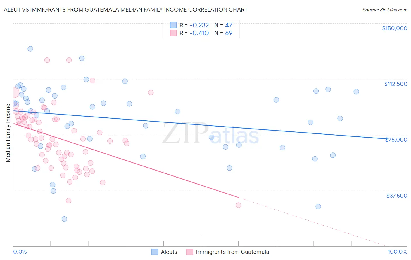 Aleut vs Immigrants from Guatemala Median Family Income