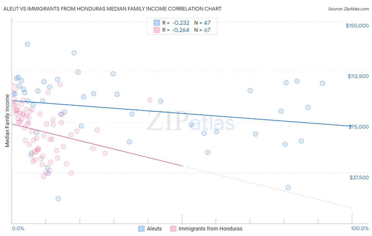 Aleut vs Immigrants from Honduras Median Family Income