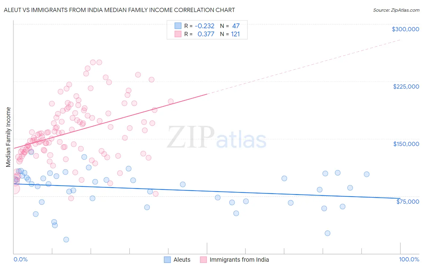 Aleut vs Immigrants from India Median Family Income