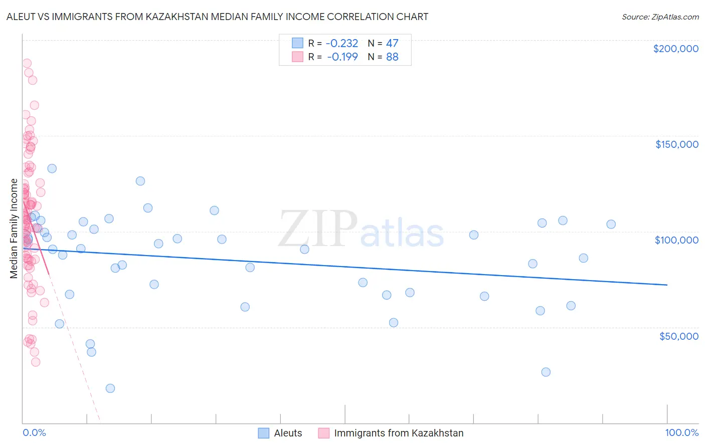 Aleut vs Immigrants from Kazakhstan Median Family Income