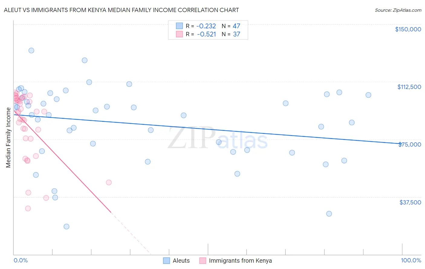 Aleut vs Immigrants from Kenya Median Family Income
