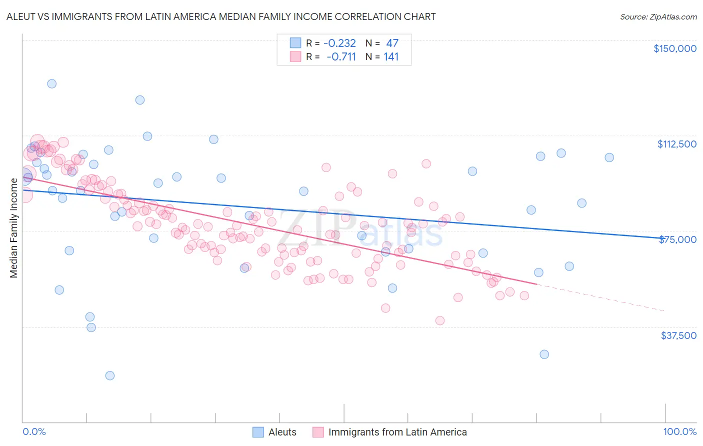 Aleut vs Immigrants from Latin America Median Family Income