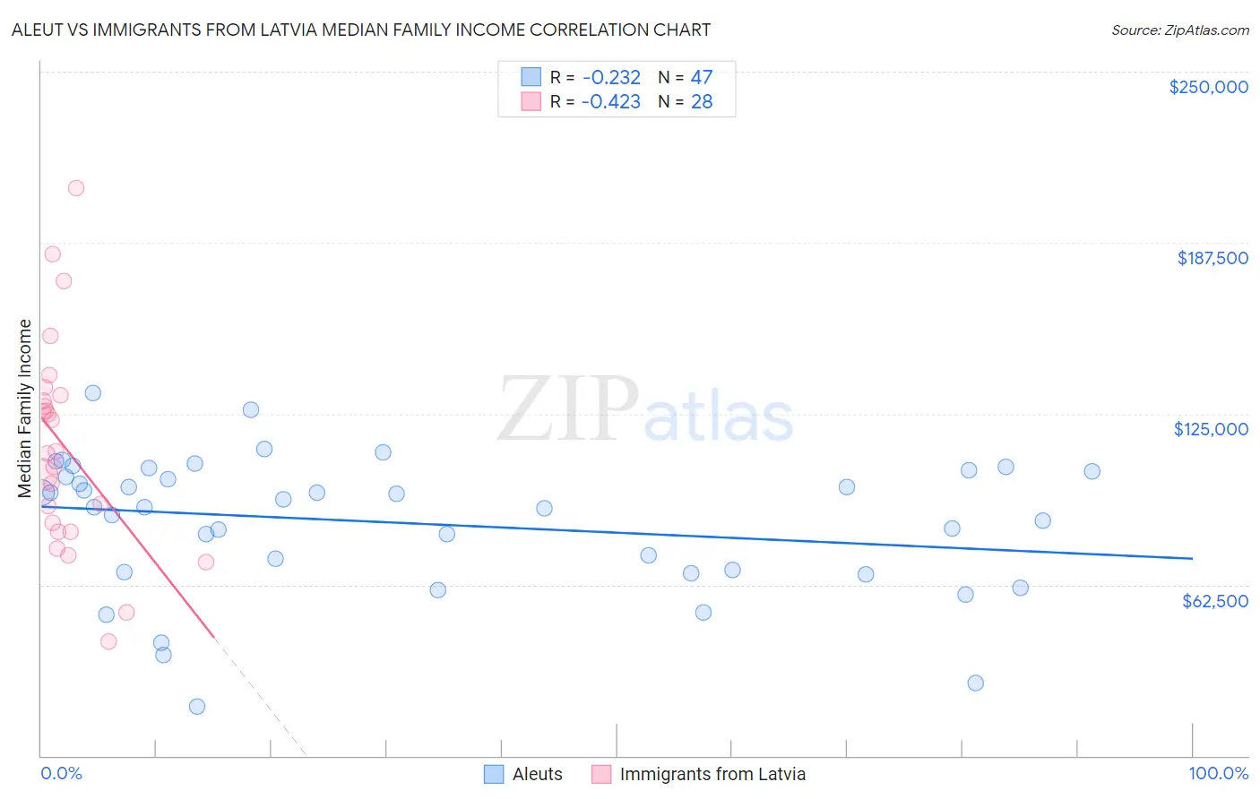 Aleut vs Immigrants from Latvia Median Family Income