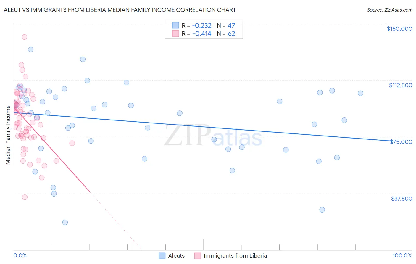 Aleut vs Immigrants from Liberia Median Family Income