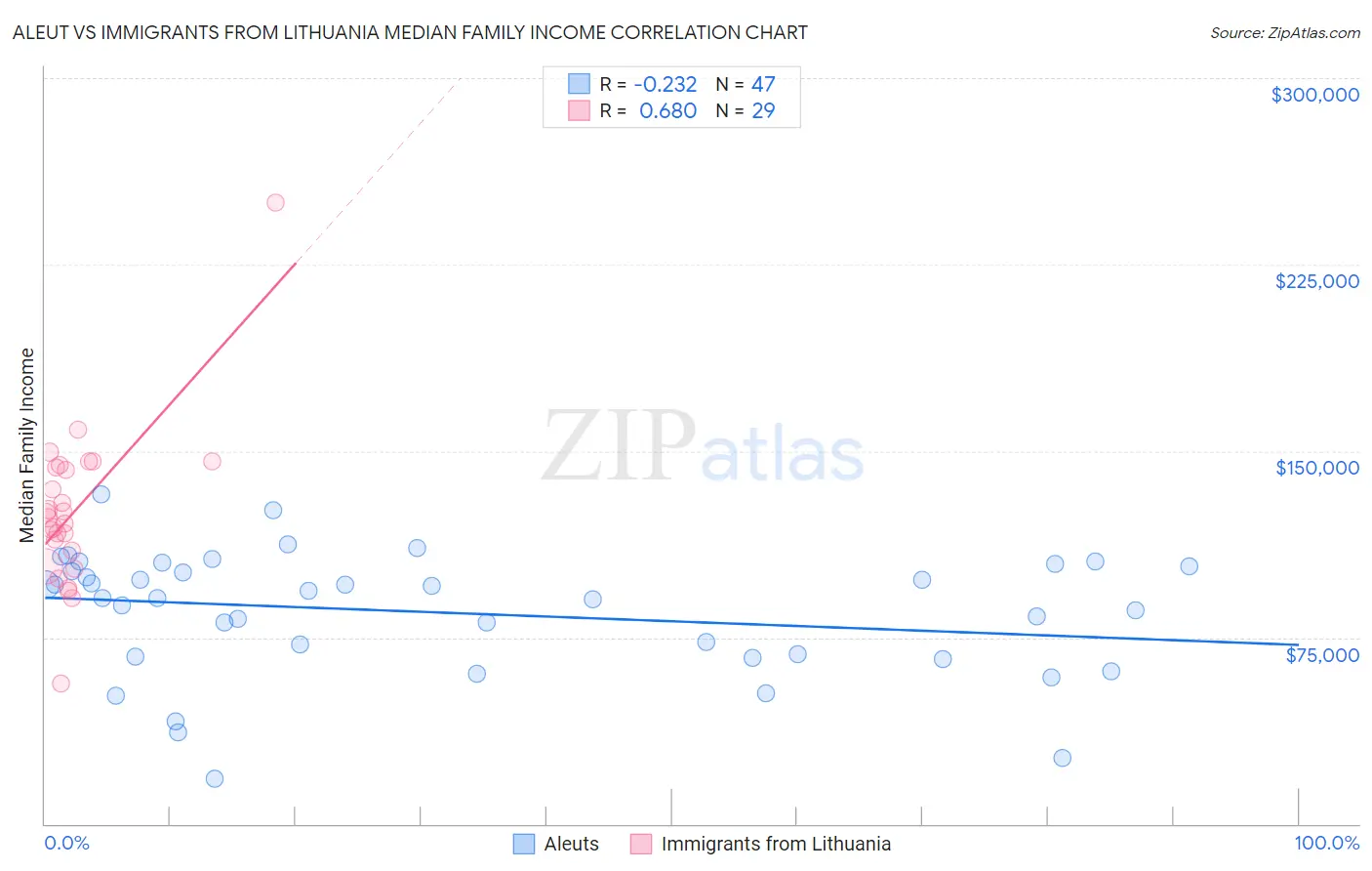 Aleut vs Immigrants from Lithuania Median Family Income