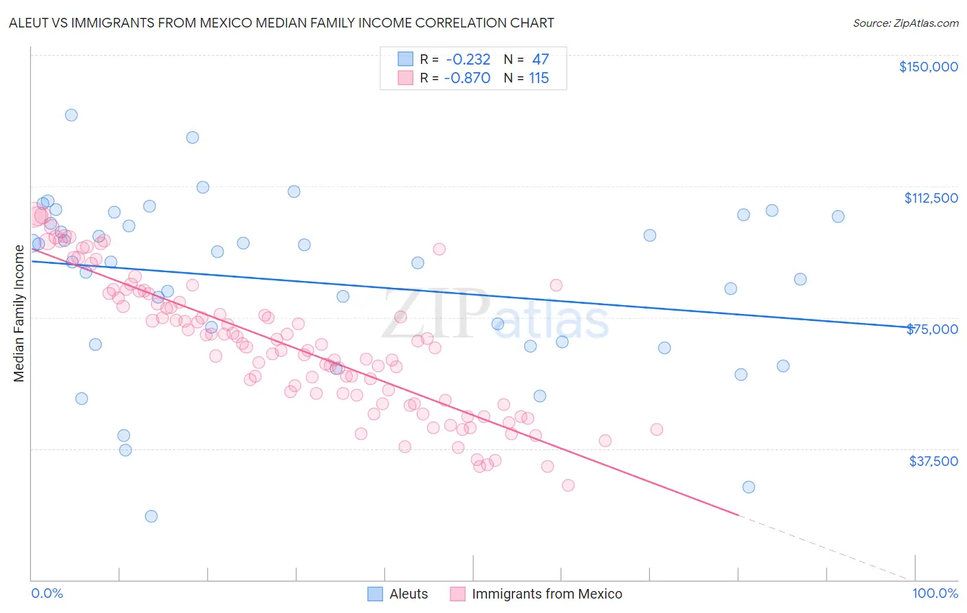 Aleut vs Immigrants from Mexico Median Family Income